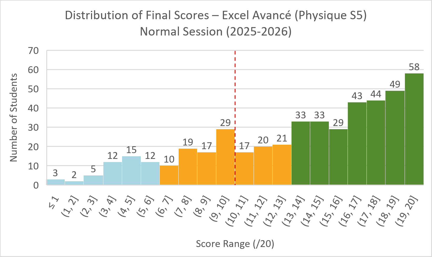 Bilan & Statistiques : Excel Avancé (Physique S5) - Session Normale (2025-2026)